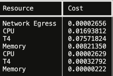 The resource and cost columns from the recorded billing report, showing the seven GPU, CPU, memory and network rows.