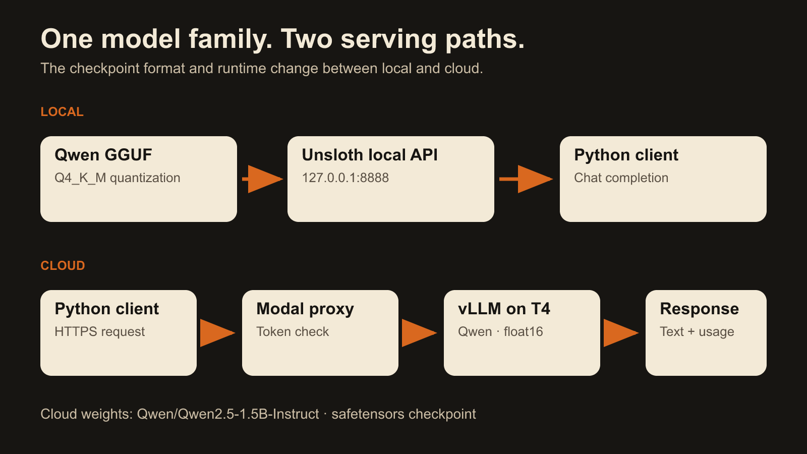Two serving paths: local Qwen GGUF through Unsloth to a Python client; cloud Python requests through the Modal proxy to vLLM and Qwen on a T4, returning text and usage.