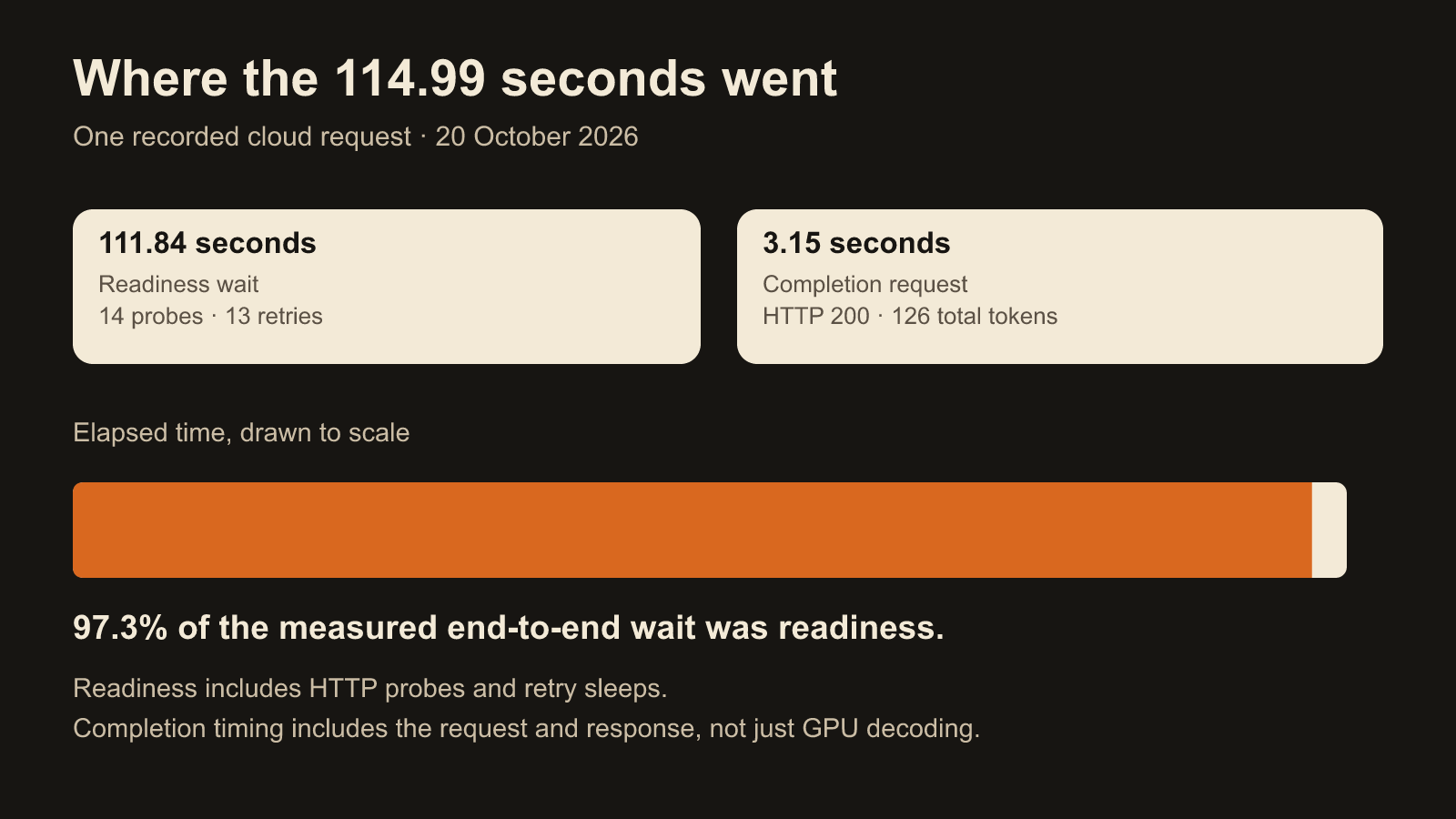 A proportional timing bar shows 111.84 seconds waiting for readiness and 3.15 seconds for the completion request, totaling 114.99 seconds.
