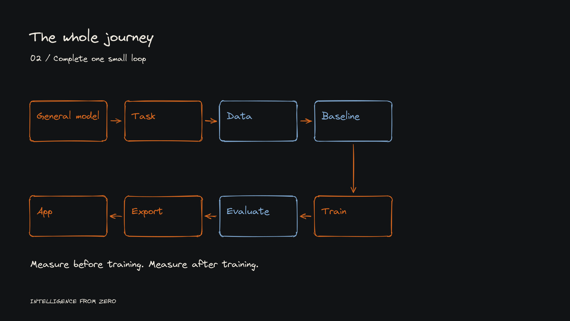 A workflow connecting task definition, data, baseline evaluation, training, evaluation, export, and an application.