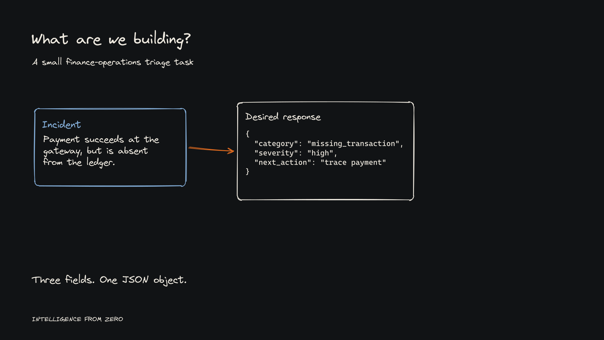 A finance incident flows into a JSON response with category, severity, and next action.