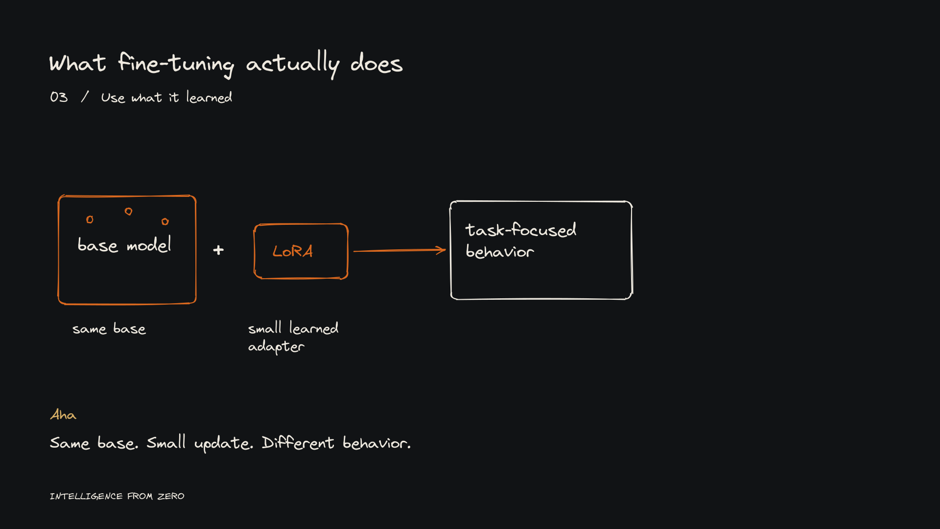 A base model with a small LoRA adapter leads to a specialized response.
