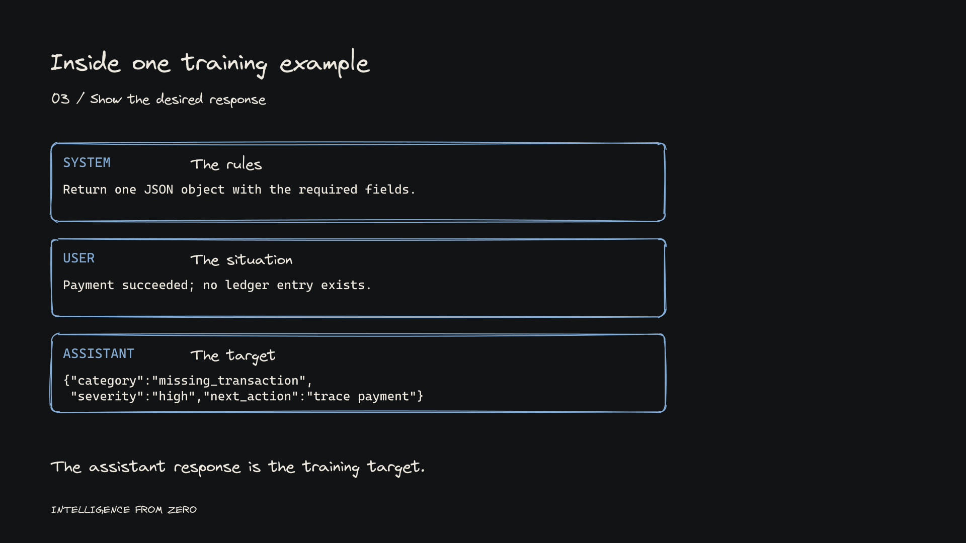 A chat-formatted training example with system, user, and assistant messages.