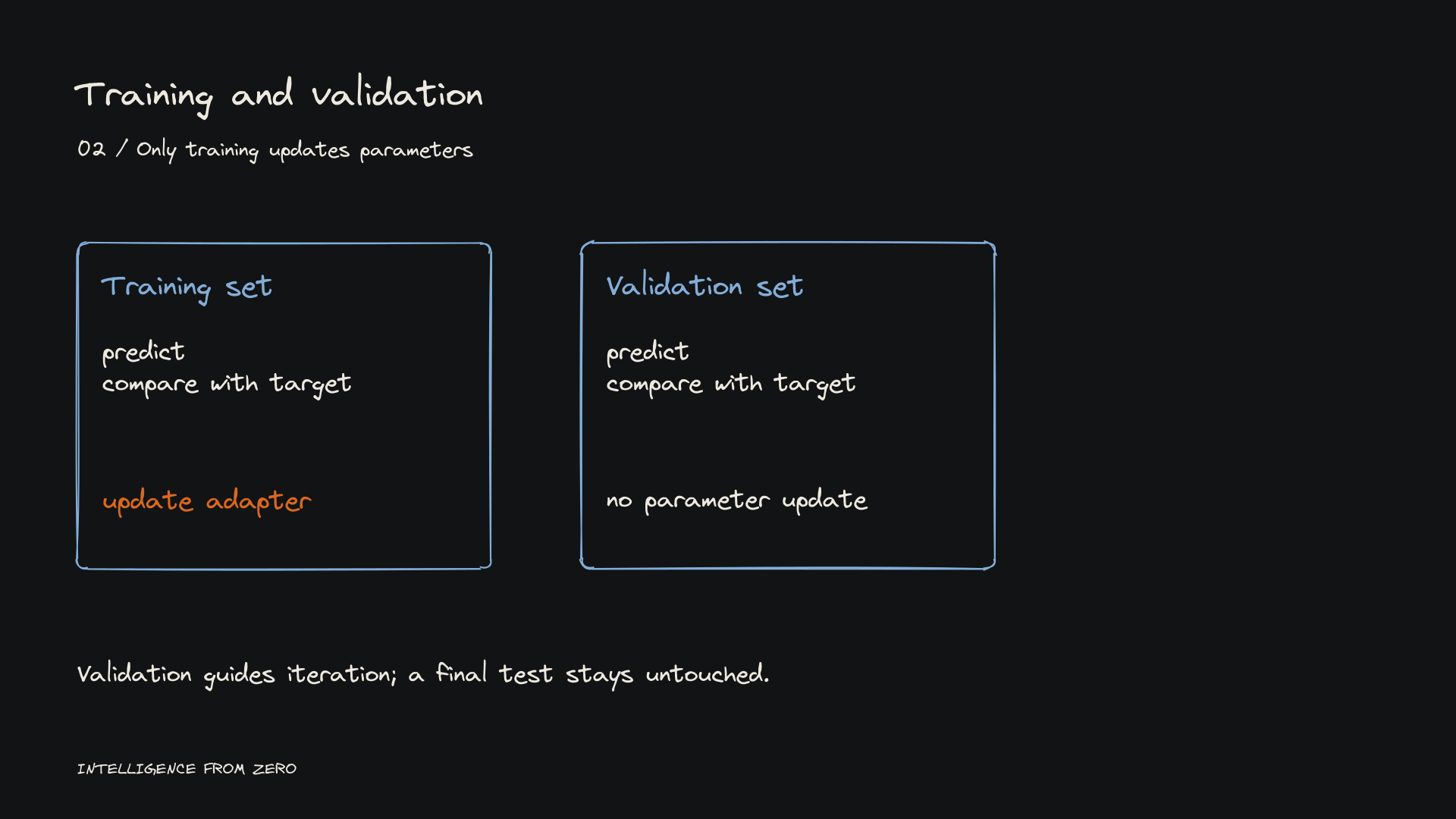 Training examples connect to adapter updates; validation examples connect to evaluation.