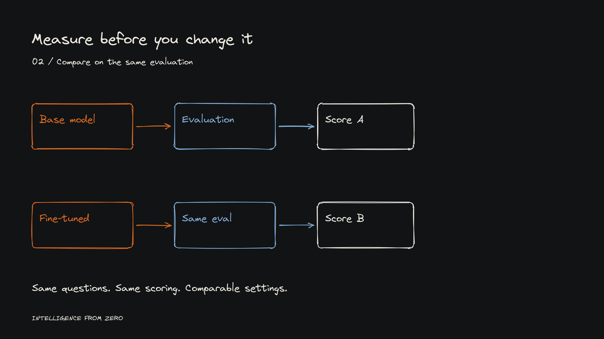 The base model and fine-tuned model are evaluated using the same process.