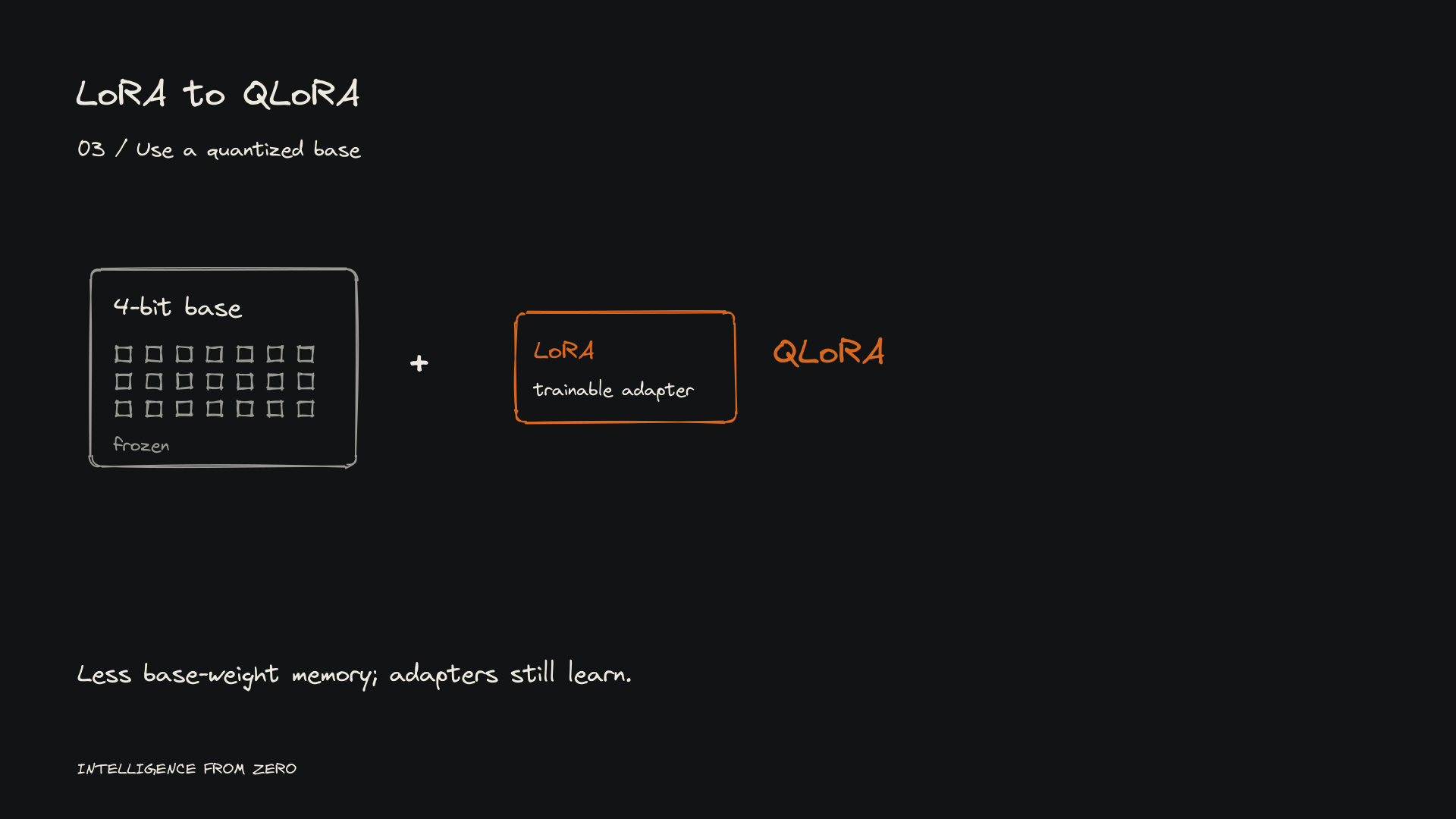 A low-bit base model is paired with a small trainable adapter.