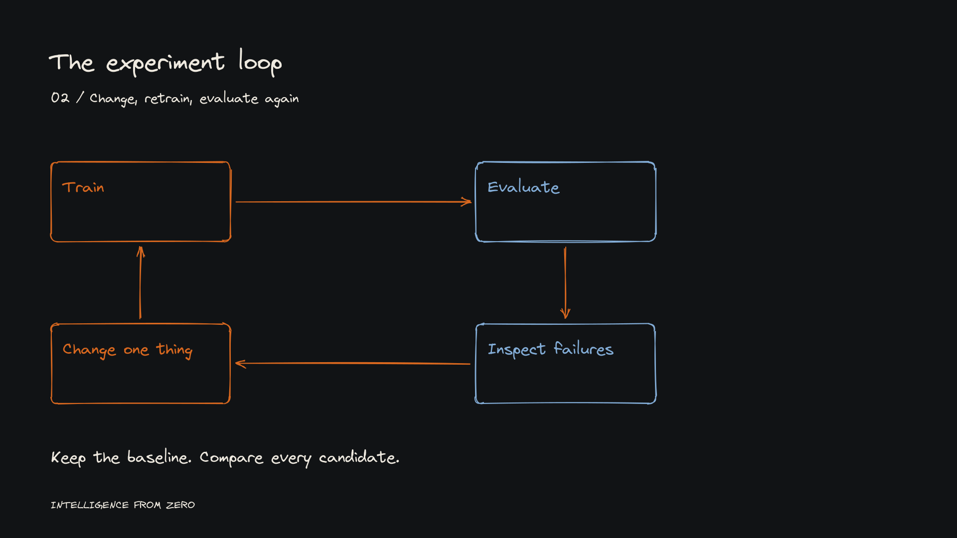 An iterative loop connects evaluation, failure inspection, a controlled change, and retraining.
