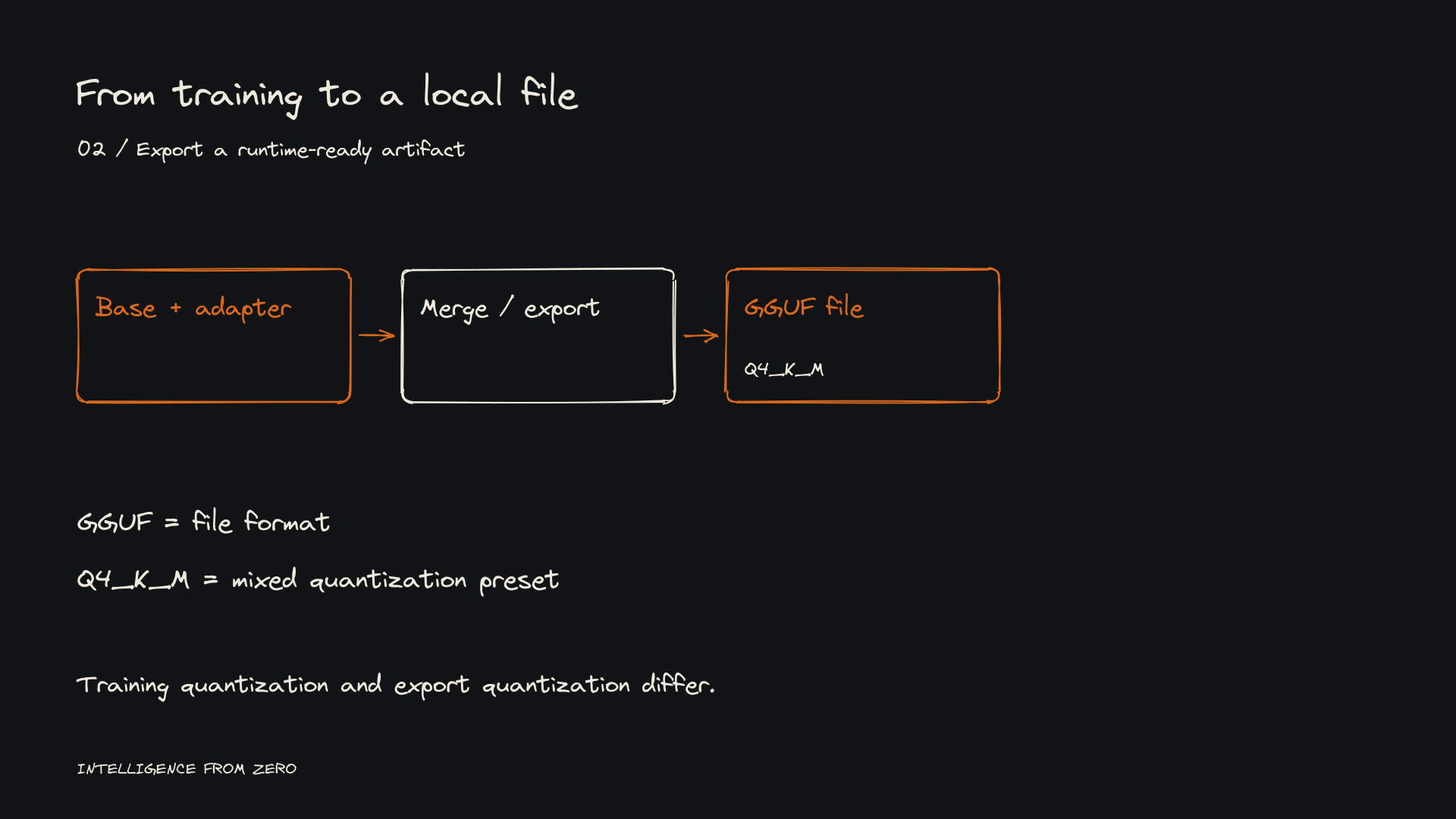 The base model and learned adapter lead to an exported GGUF artifact for local inference.