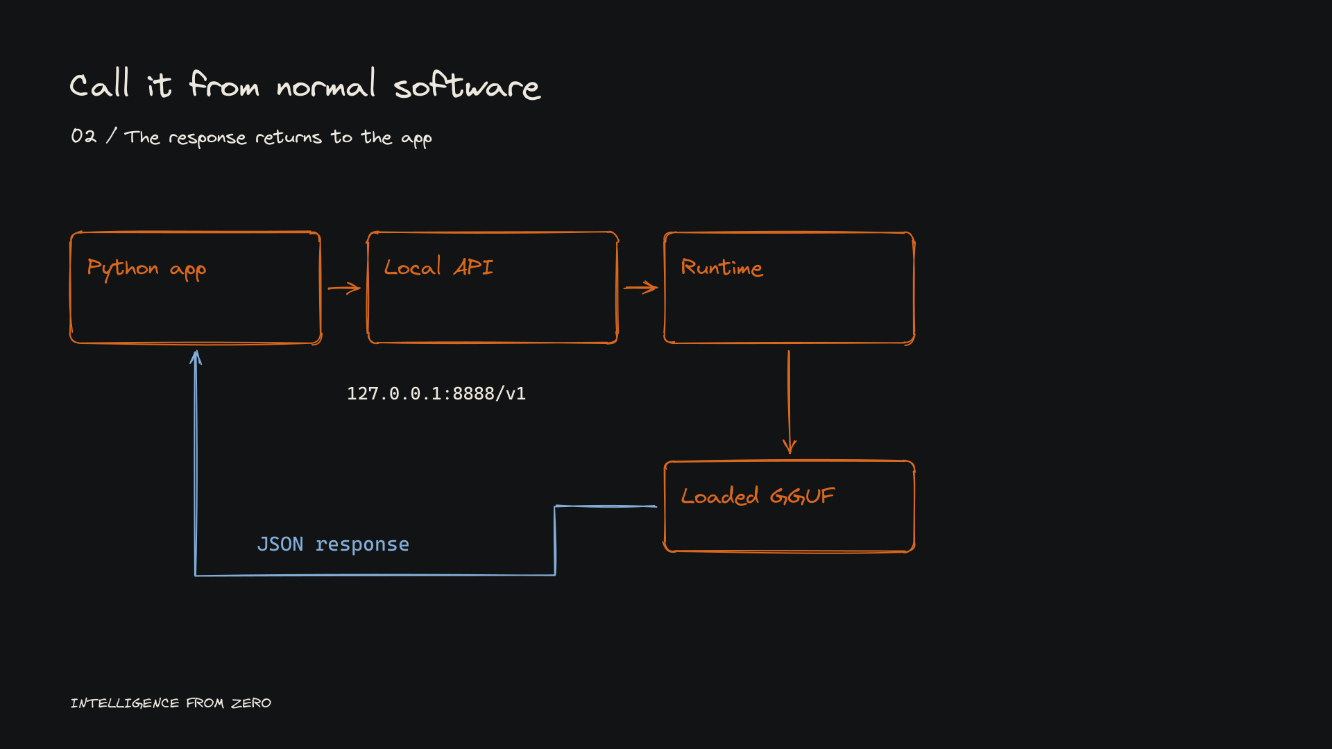 A request and response connect a Python application, local API, and loaded model.