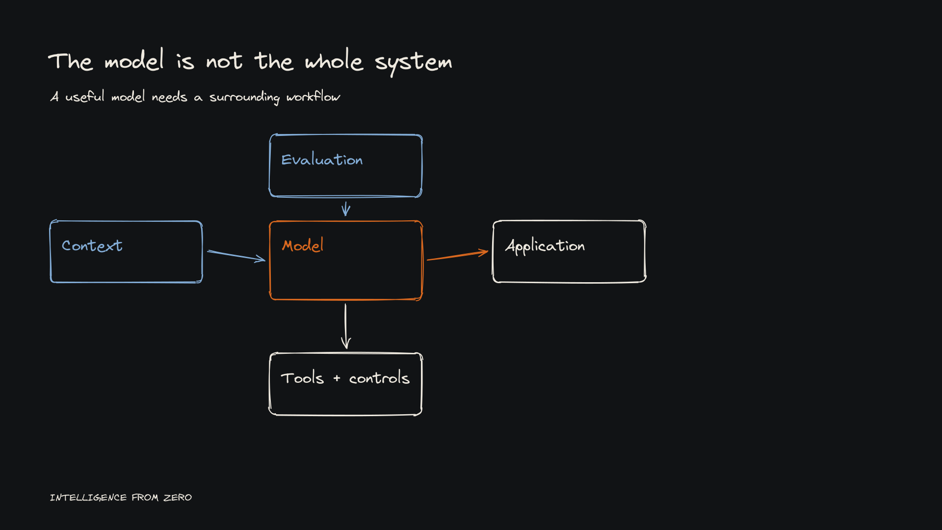 The model sits inside a larger workflow with context, tools, application logic, evaluation, and controls.